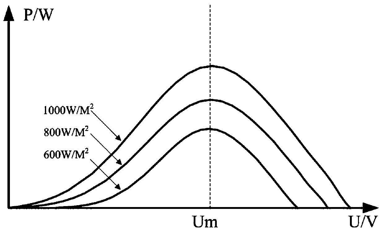 Method for adjusting duty ratio based on neural network to realize maximum power tracing