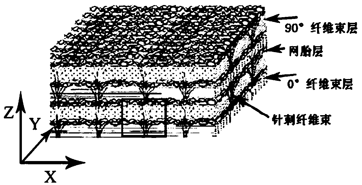 =Method for calculating elastic modulus of needled C/C composite material