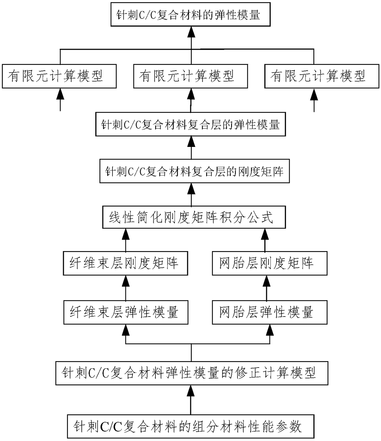 =Method for calculating elastic modulus of needled C/C composite material