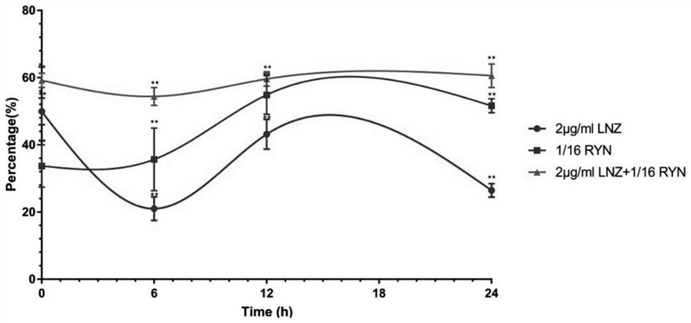 Application of Reyanning combined with antibiotics in interfering antibacterial effect against pathogenic bacteria