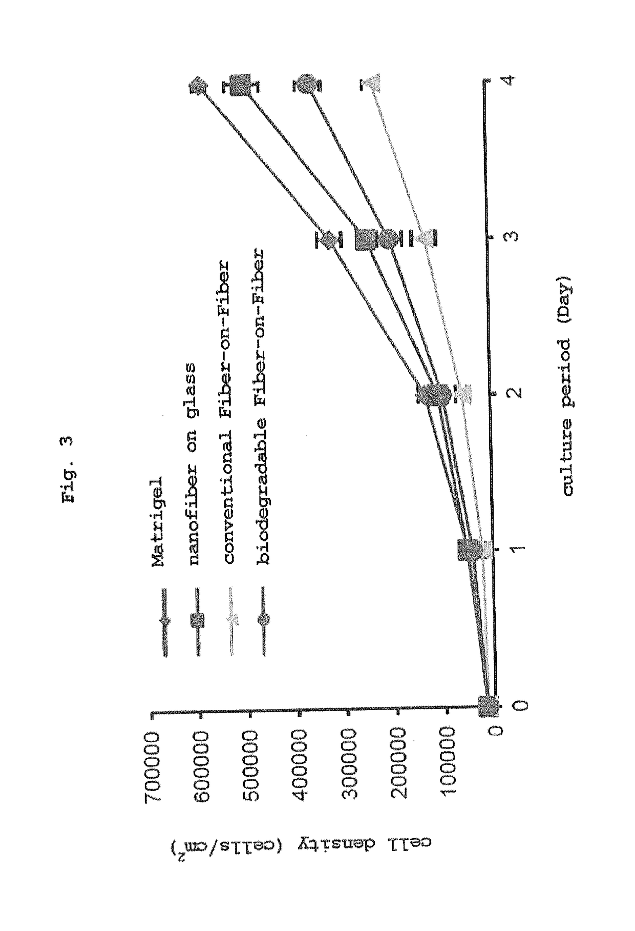 Three-dimensional culture method using biodegradable polymer and culture substrate enabling cell transplantation