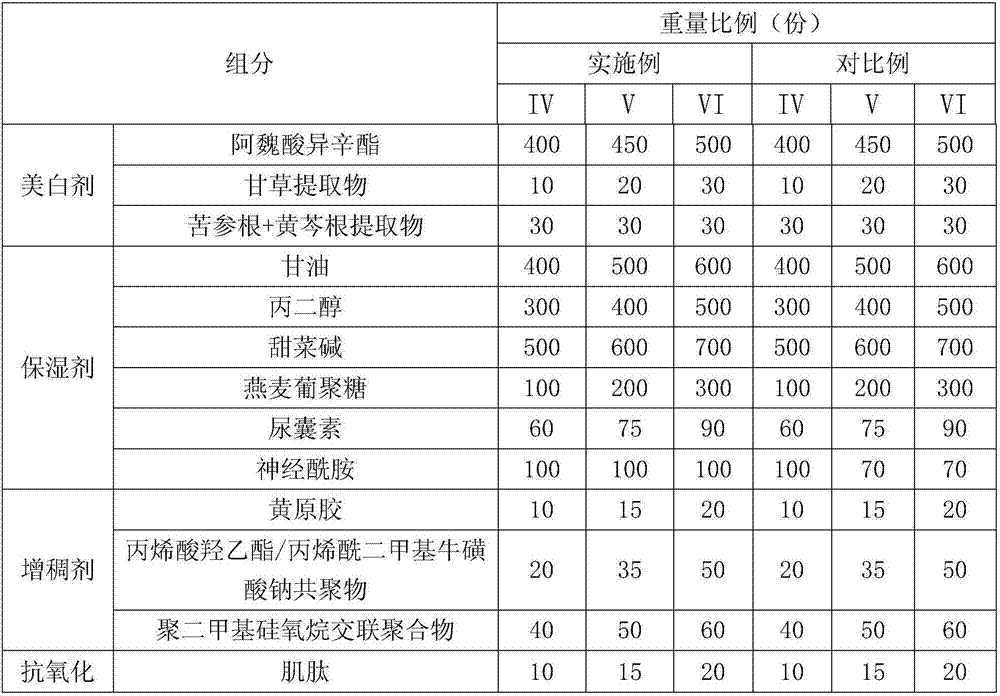 Whitening sunscreen skin care product and preparation method thereof