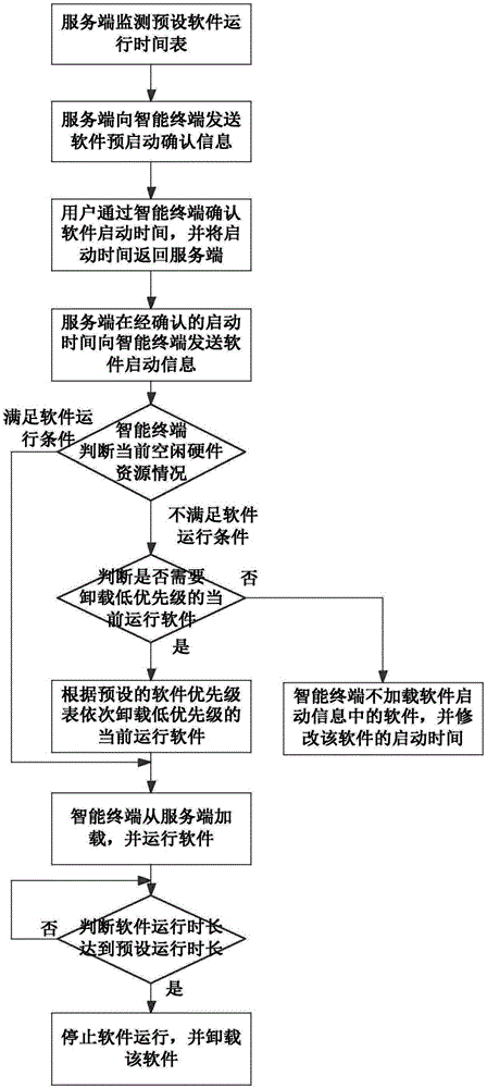 Transparent computing based intelligent software starting method