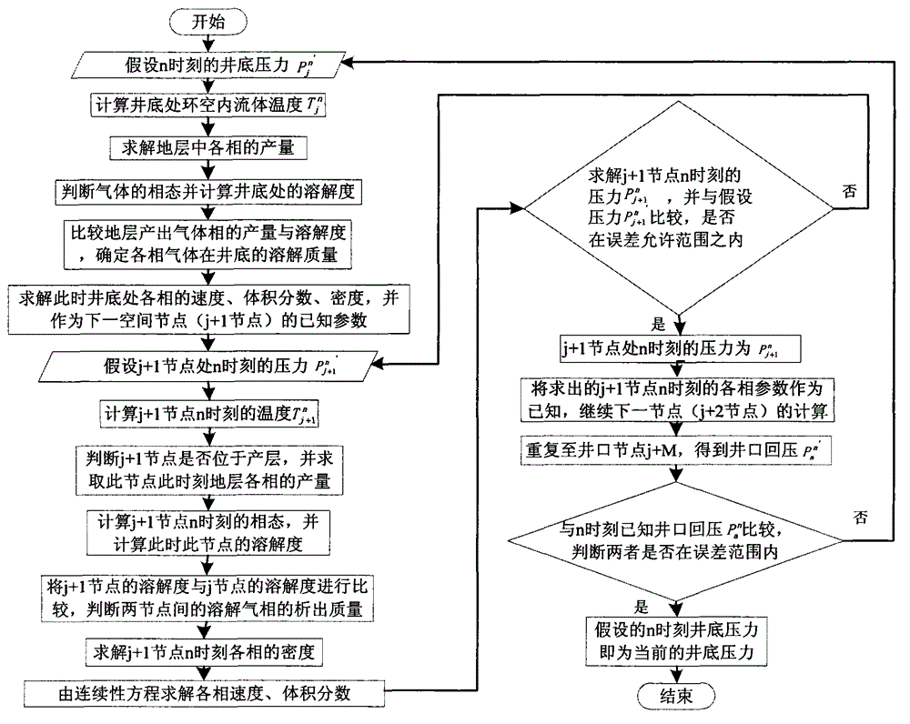 Pressure-controlled drilling method based on drilling annulus wellbore multi-phase flow computing