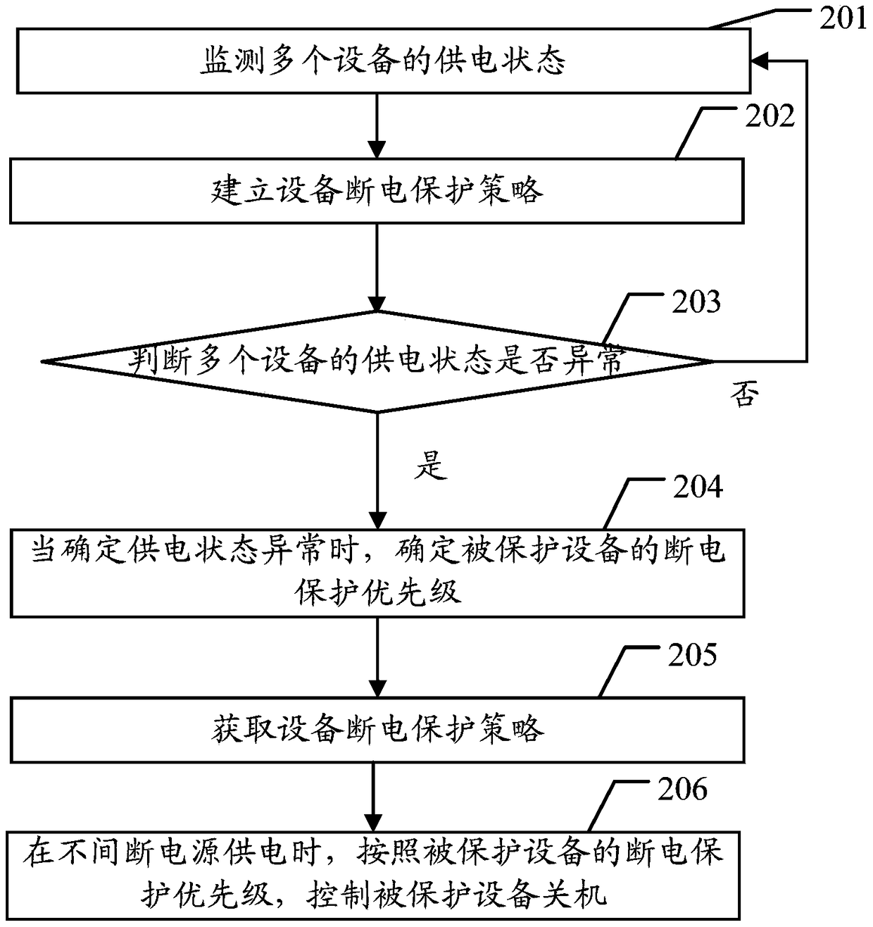 Method and device for power supply fault handling