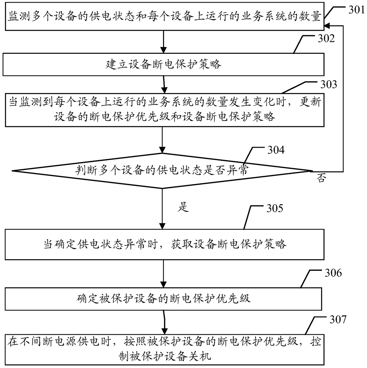 Method and device for power supply fault handling