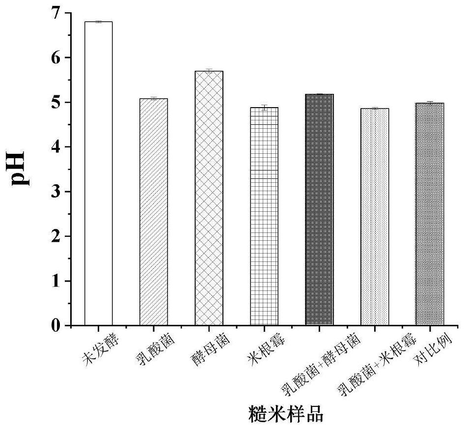 Microbial solid-state fermentation method for improving eating quality of brown rice and application of microbial solid-state fermentation method