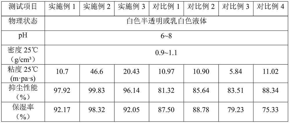 Moisturizing dust suppressant for road dust and preparation method thereof