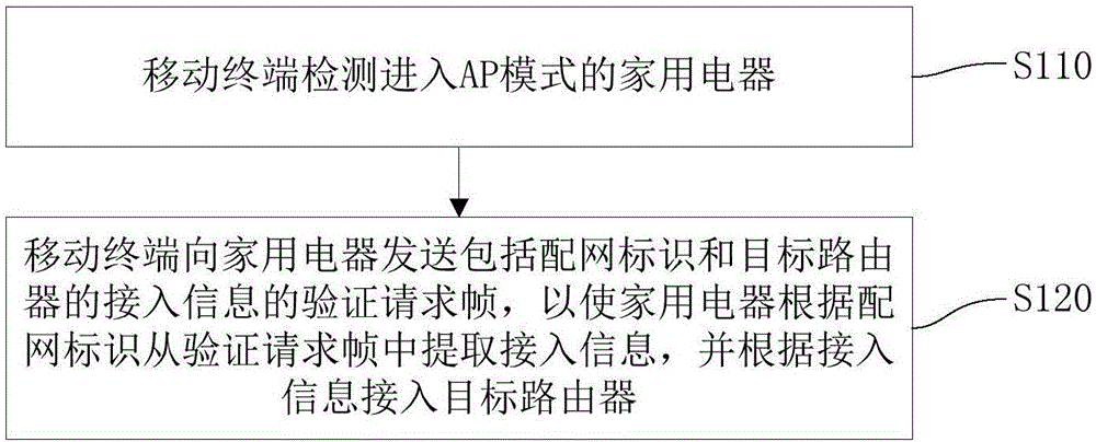 Network distribution method, system and equipment of household appliance