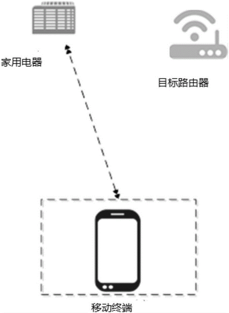 Network distribution method, system and equipment of household appliance