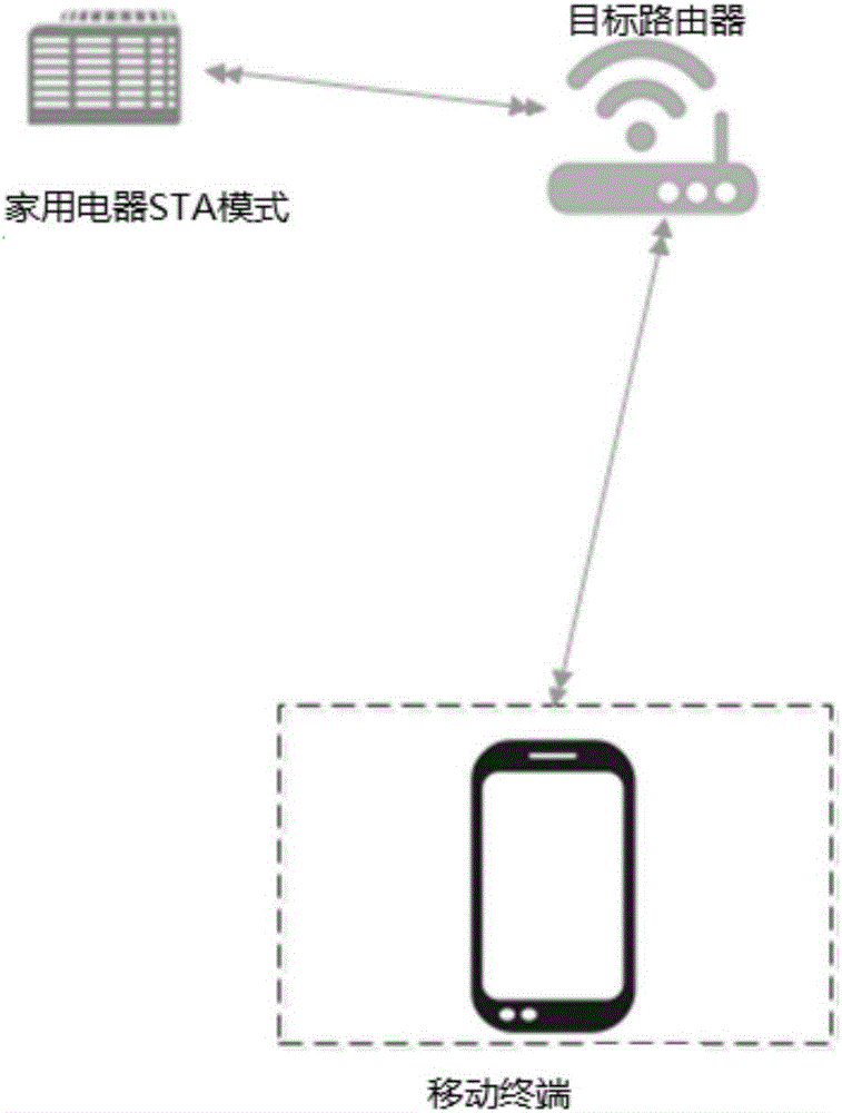 Network distribution method, system and equipment of household appliance