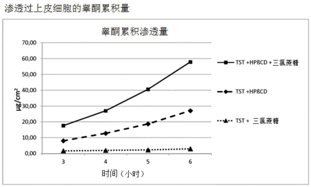 Highly bioavailable oromucosal drug formulations based on cyclodextrin and sucralose