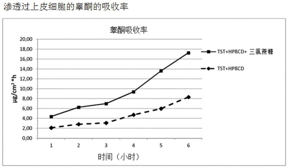 Highly bioavailable oromucosal drug formulations based on cyclodextrin and sucralose