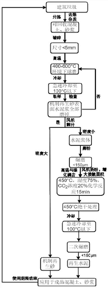 Preparation method and application of regenerated cement based on high temperature and carbonization coupling