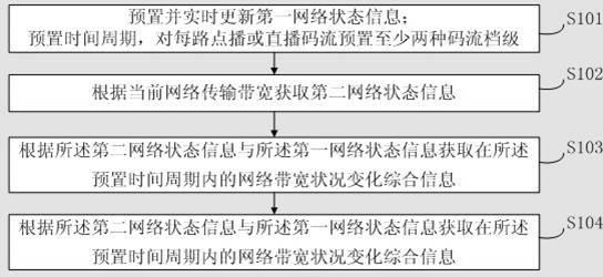 Network bandwidth self-adaptive QOS (quality of service) transmission method and system and terminal device