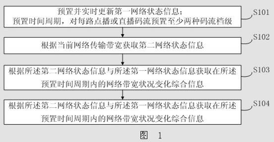 Network bandwidth self-adaptive QOS (quality of service) transmission method and system and terminal device