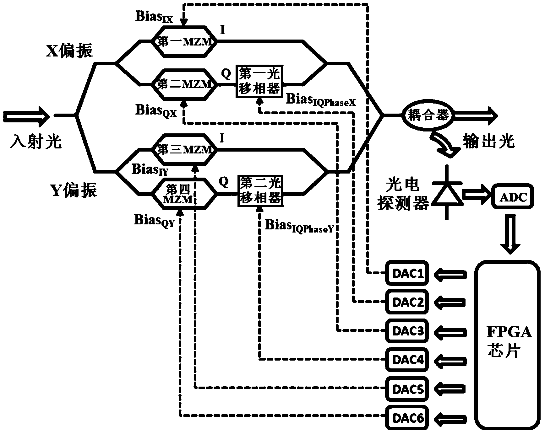 Bias control device and method suitable for dual-polarization IQ modulator