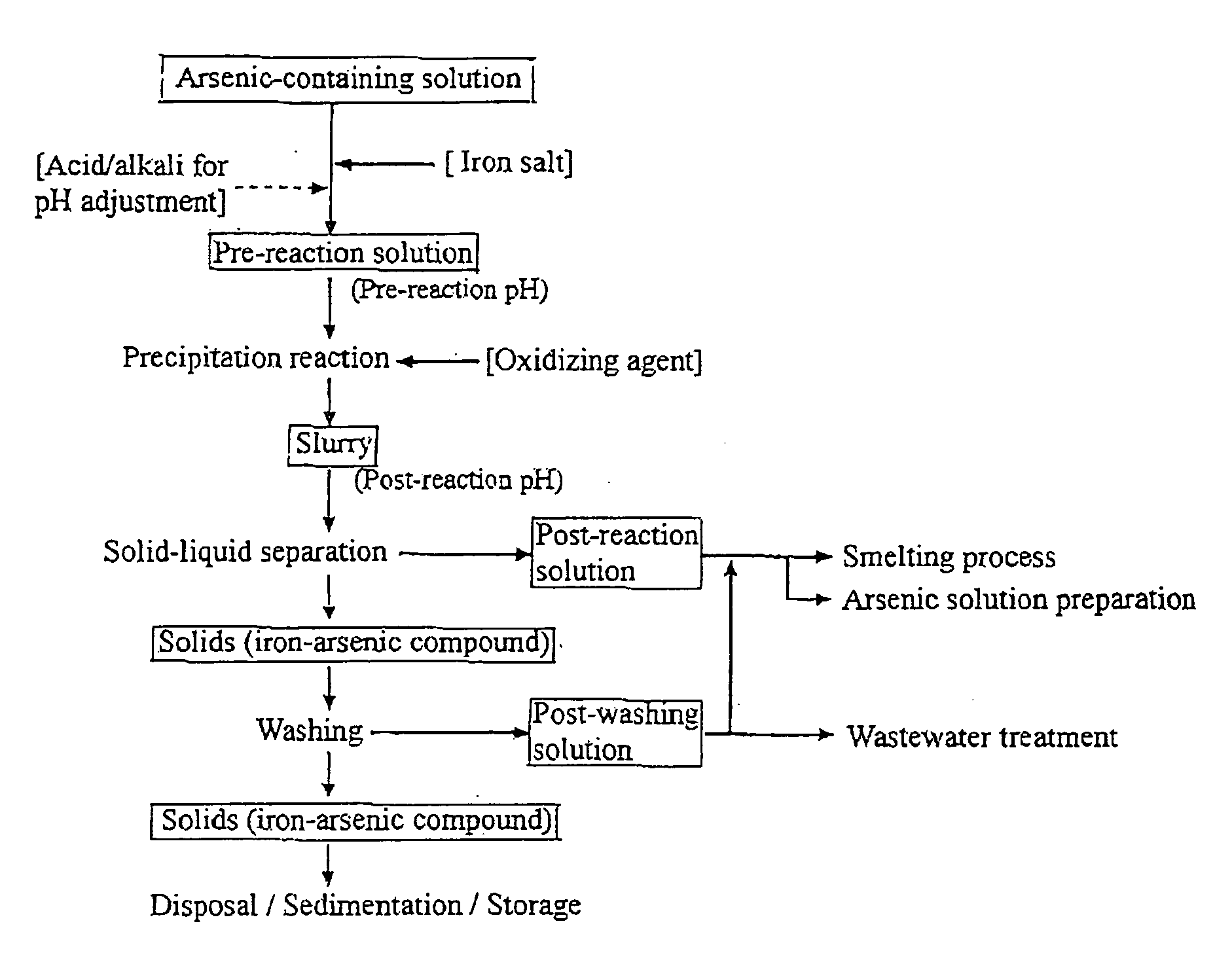 Method of producing iron-arsenic compound excellent in crystallinity