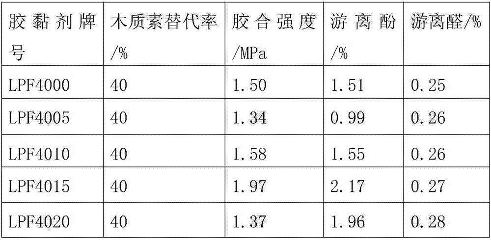 Preparation method of furfural-modified lignin-based phenolic resin adhesive