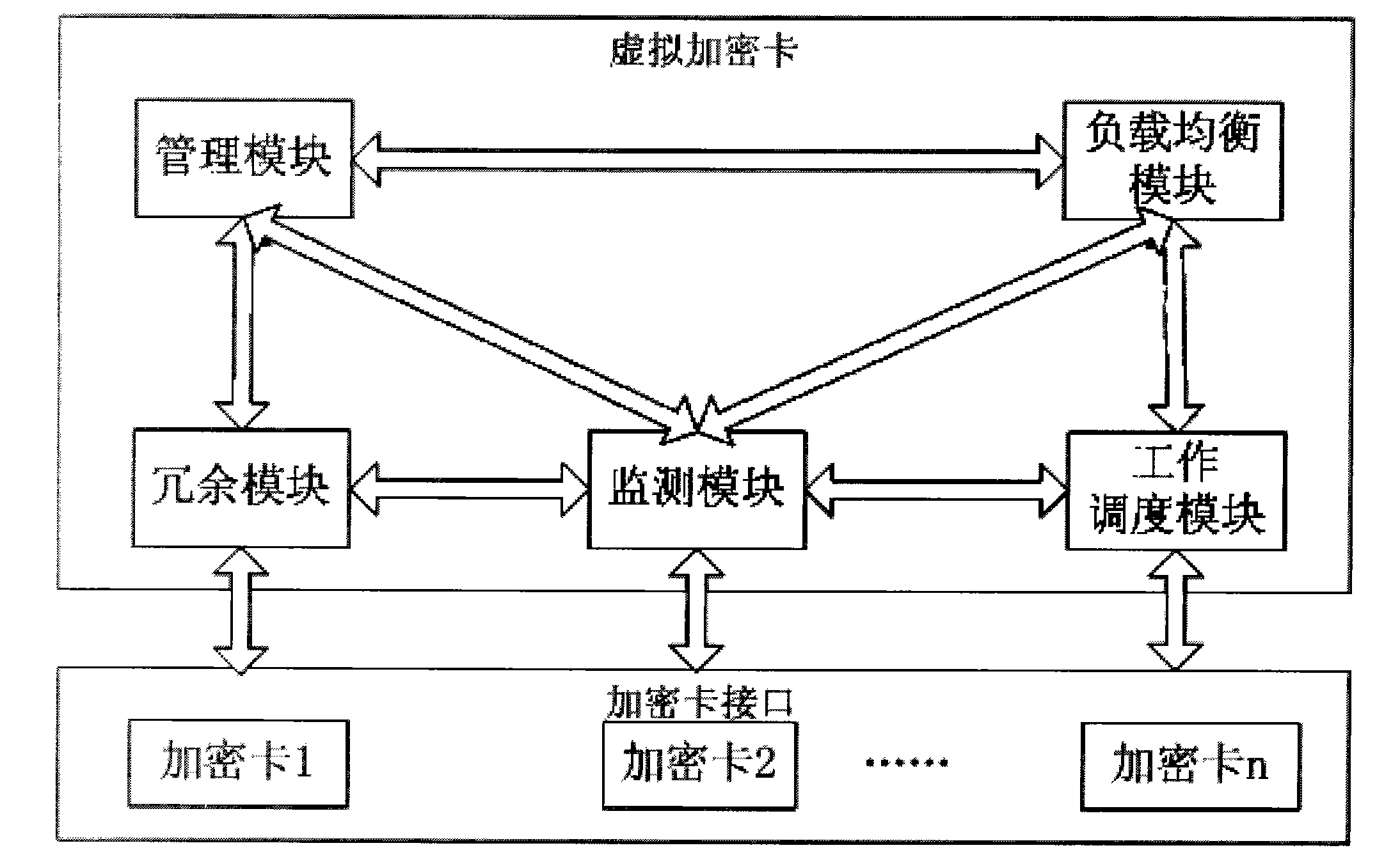 Virtual device based on multiple encryption cards