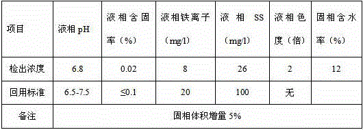 Gel breaking treatment method of polymer sulfonated mud