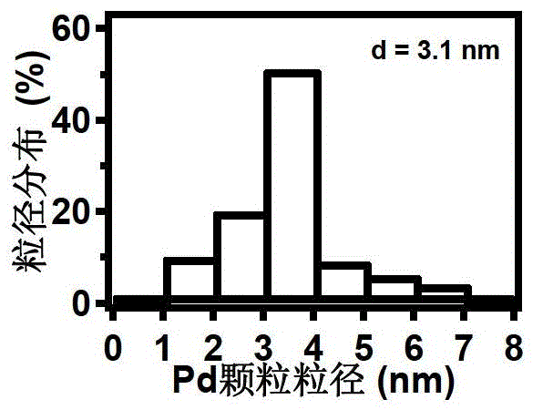 Sintering-resisting loading type nanometer palladium catalyst and preparing method and application thereof