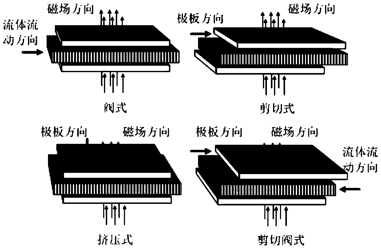 A magneto-rheological damper compound working mode large output method and damper