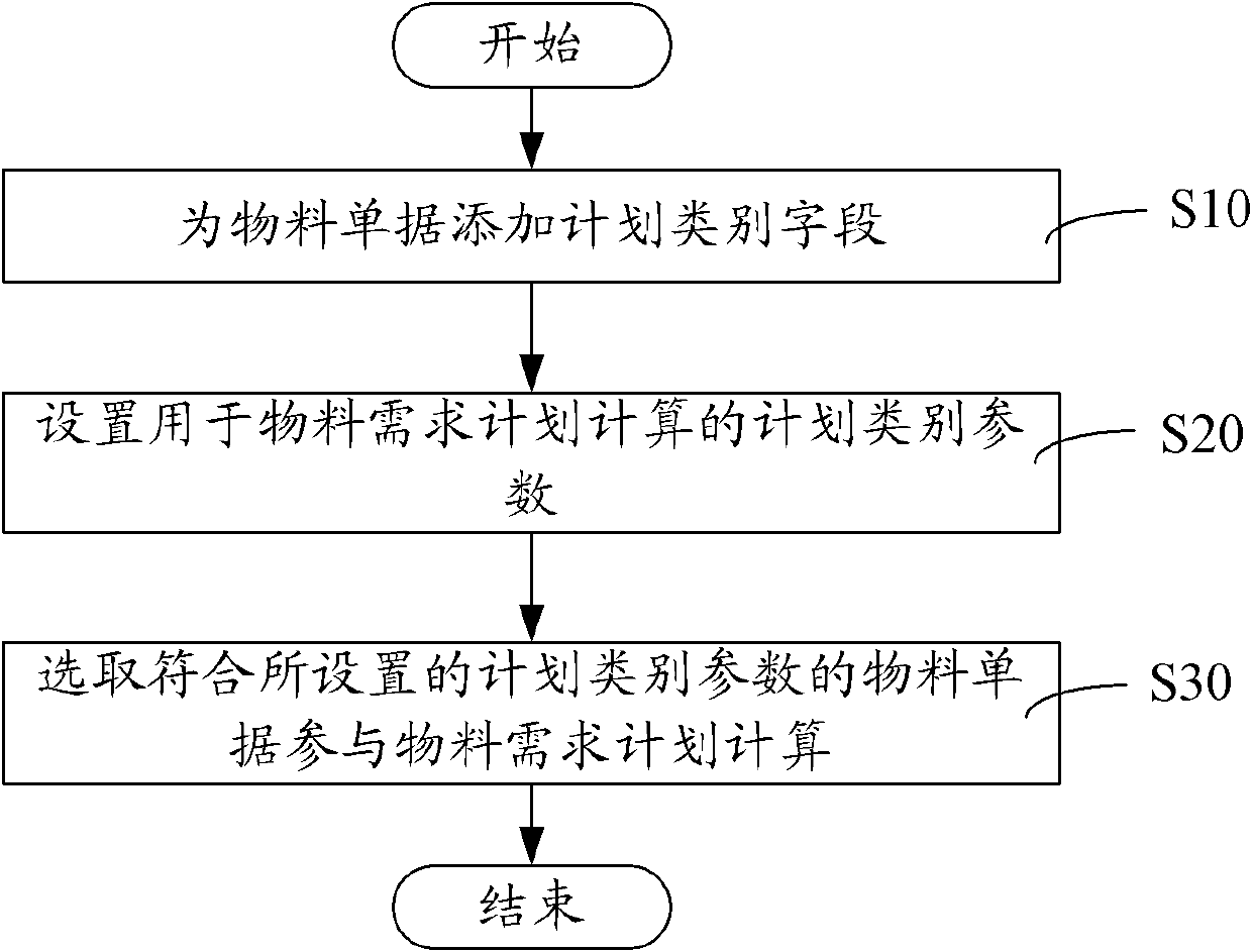 Method and system for processing material bills