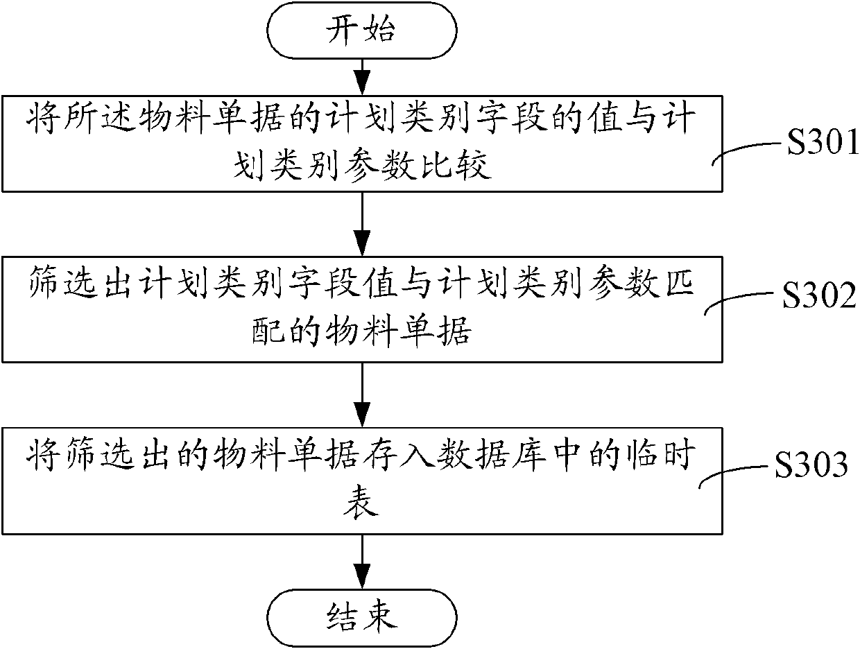 Method and system for processing material bills