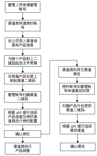 Wechat-platform-based two-dimensional code anti-fake and anti-channel conflict inquiry system and method