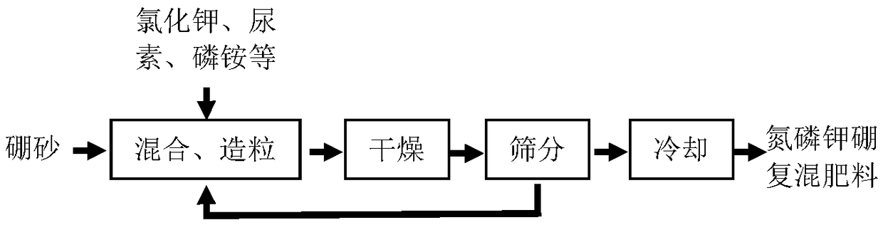 Process for preparing nitrogen-phosphorus-potassium-boron compound fertilizer