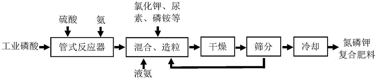 Process for preparing nitrogen-phosphorus-potassium-boron compound fertilizer