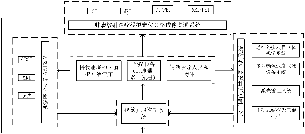 Intelligent control method of visual monitoring and visual servo of tumor radiation therapy