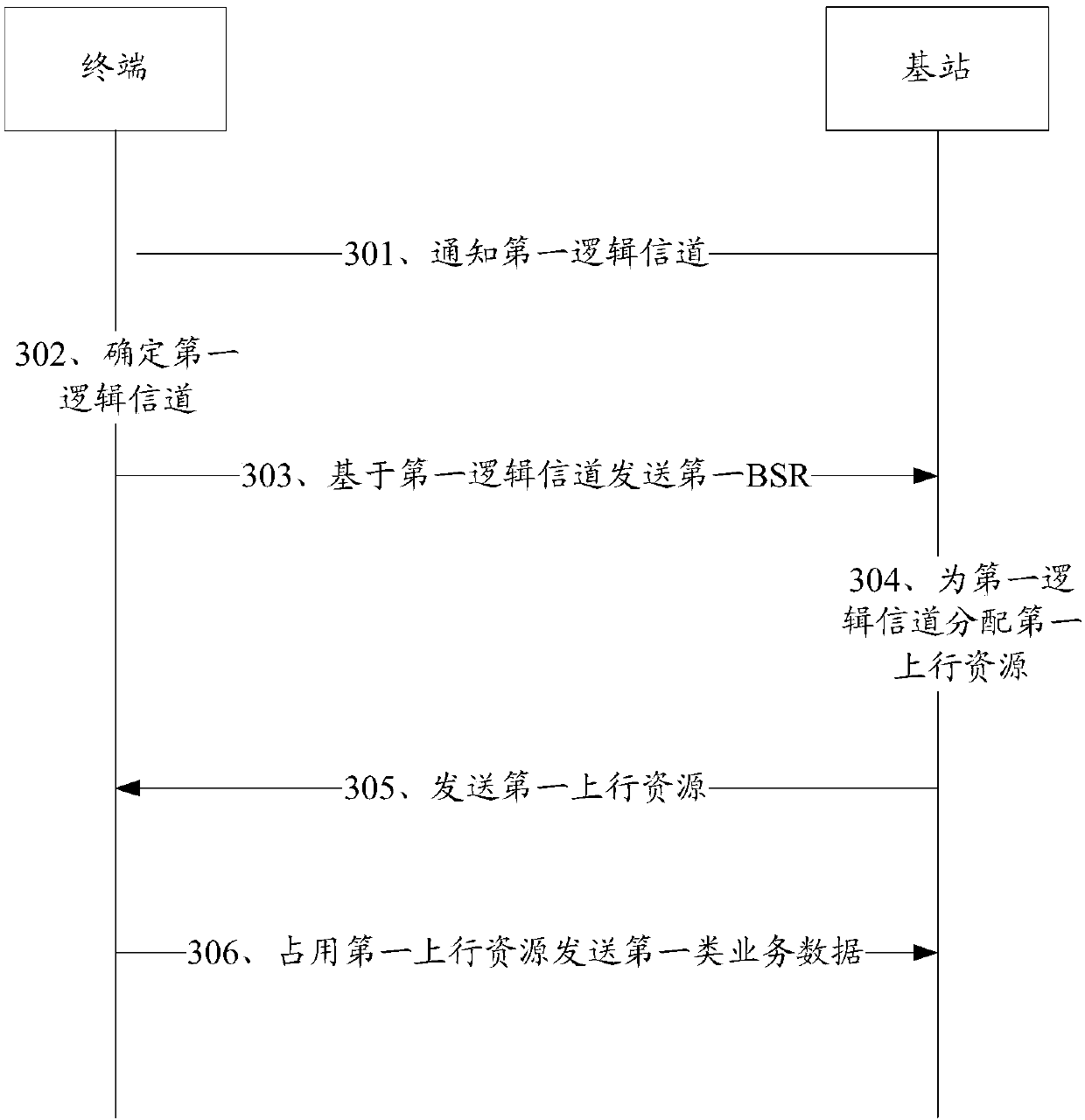 Report method and device for buffer state report