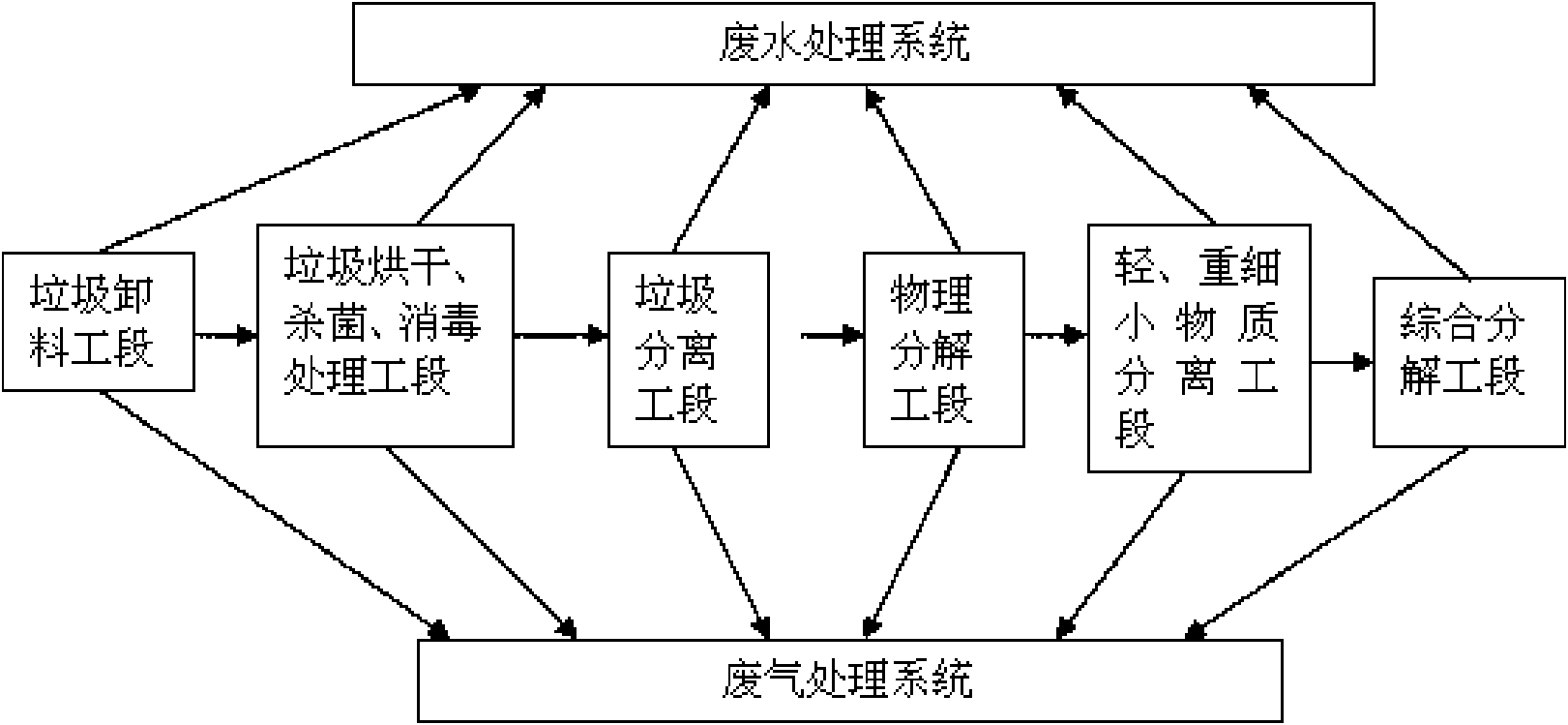 Complete decomposition processing process for urban domestic garbage substance