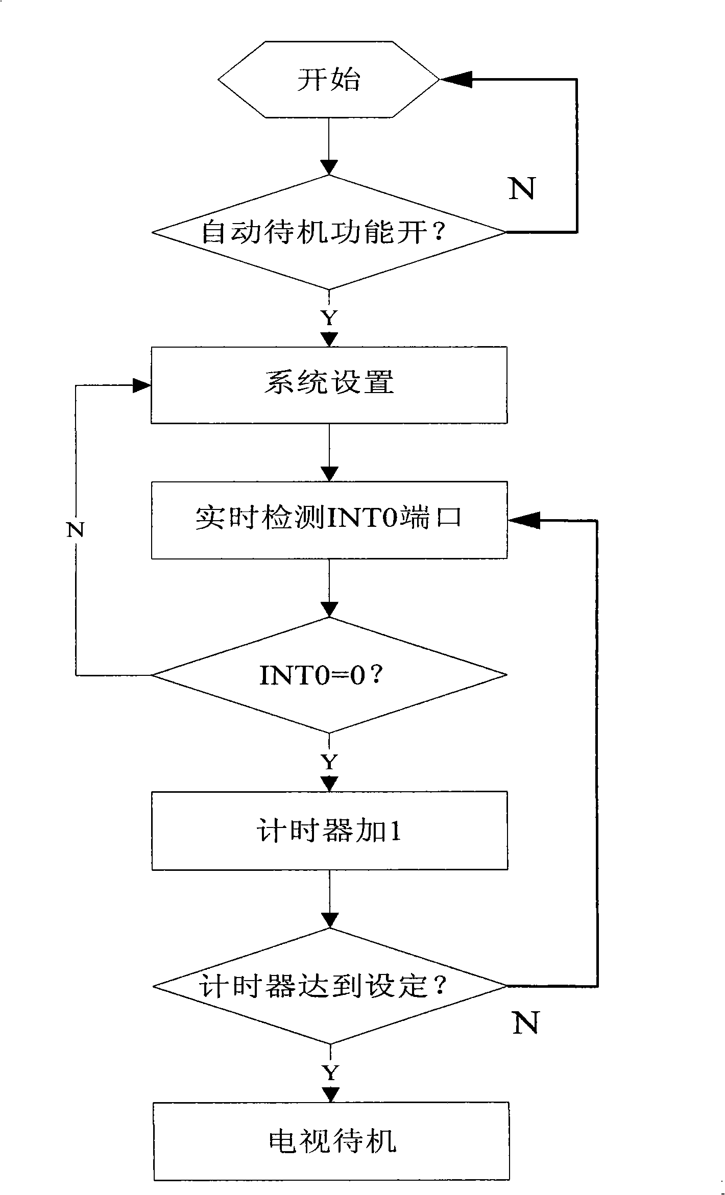 Method and system realizing automatic turn-on and turn-off of television