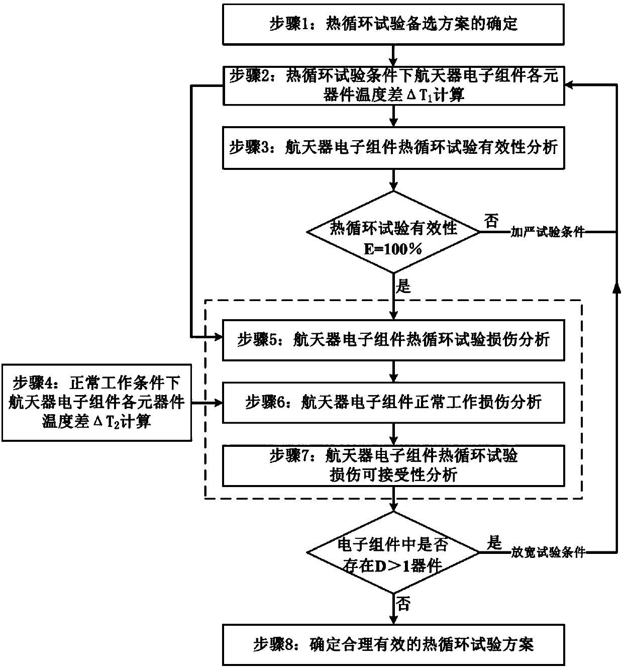 Method for determining spacecraft electronic assembly heat cycle test scheme