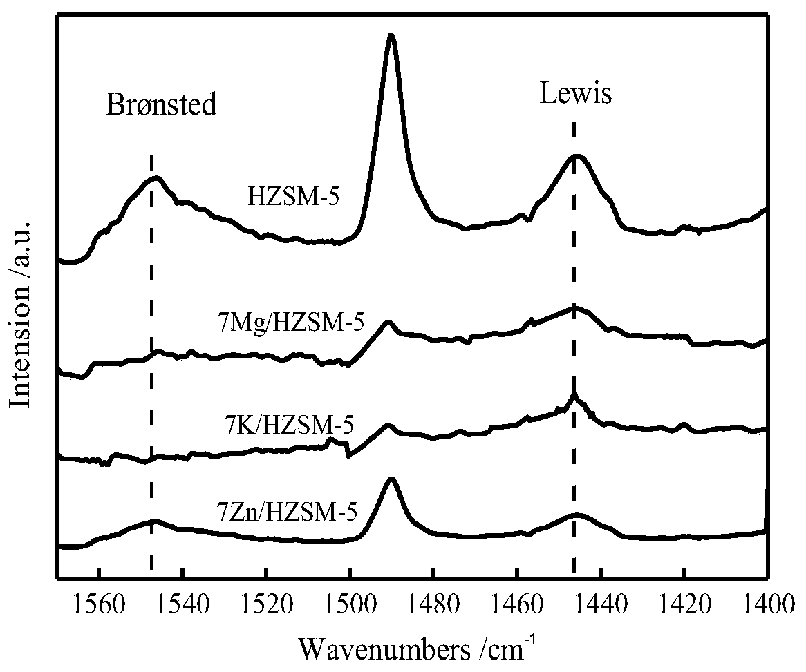 A supported composite metal molecular sieve catalyst for catalyzing the coupling of methyl chloride to prepare low-carbon olefins