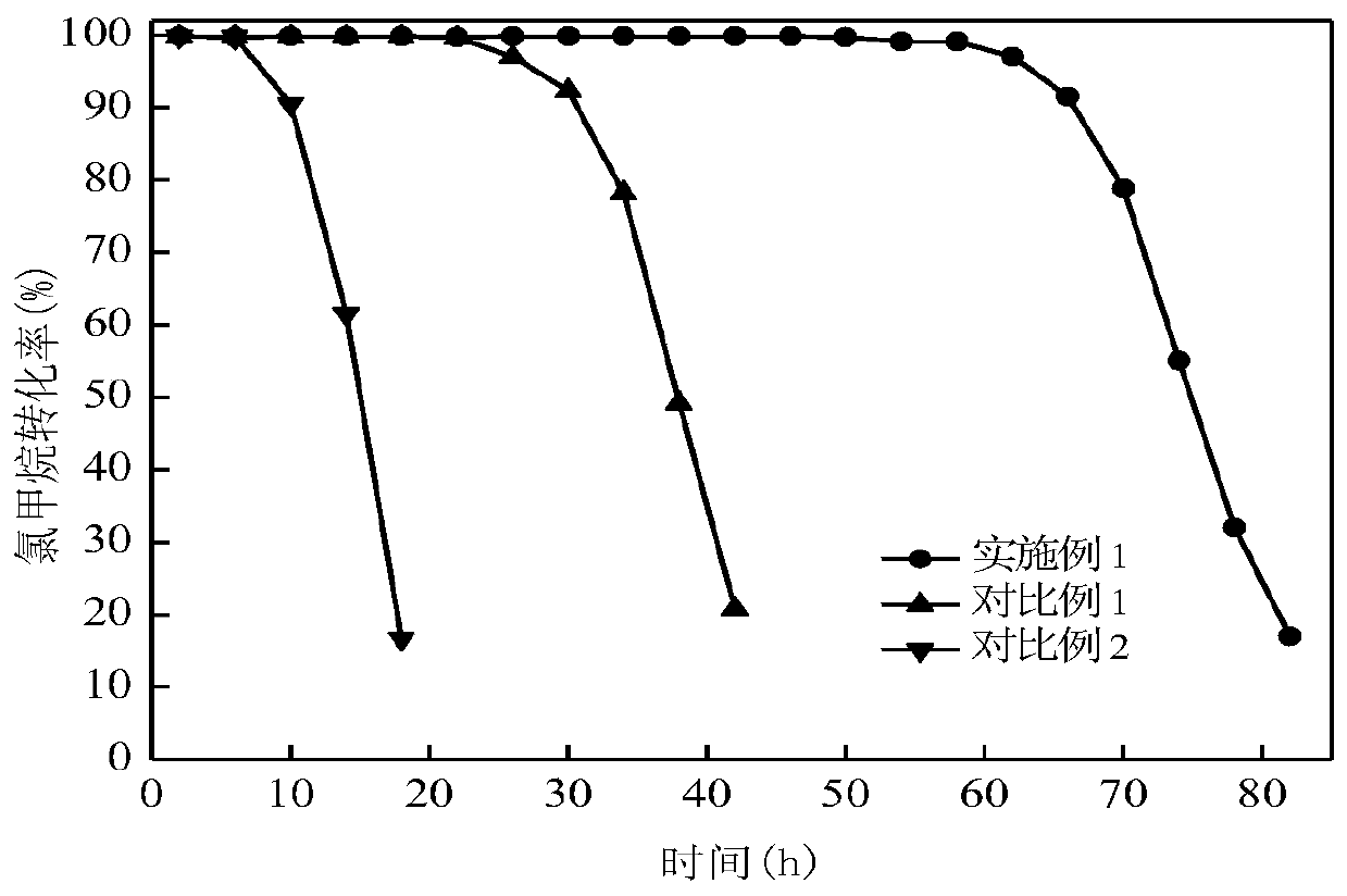 A supported composite metal molecular sieve catalyst for catalyzing the coupling of methyl chloride to prepare low-carbon olefins