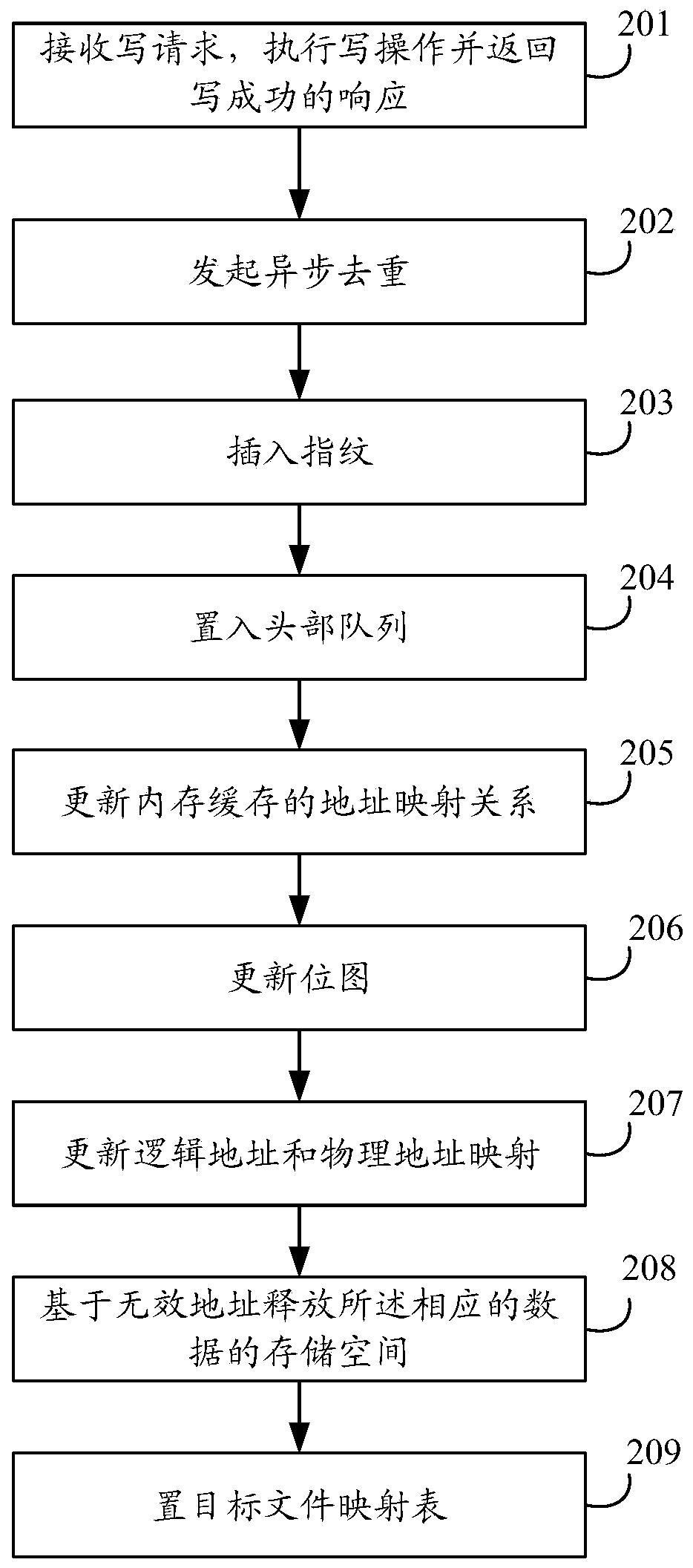 Data processing method, device, equipment and storage medium