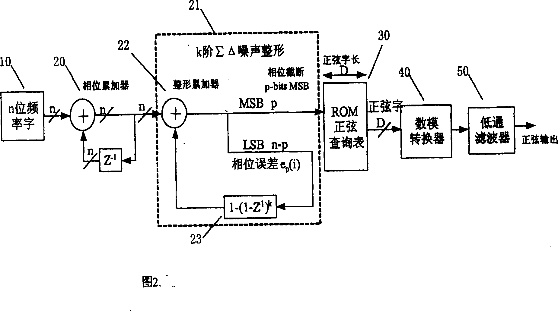 High order Epsilon Delta noise shaping interpolator for direct digital frequency synthesis