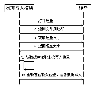 Reliable storage method of non-document system