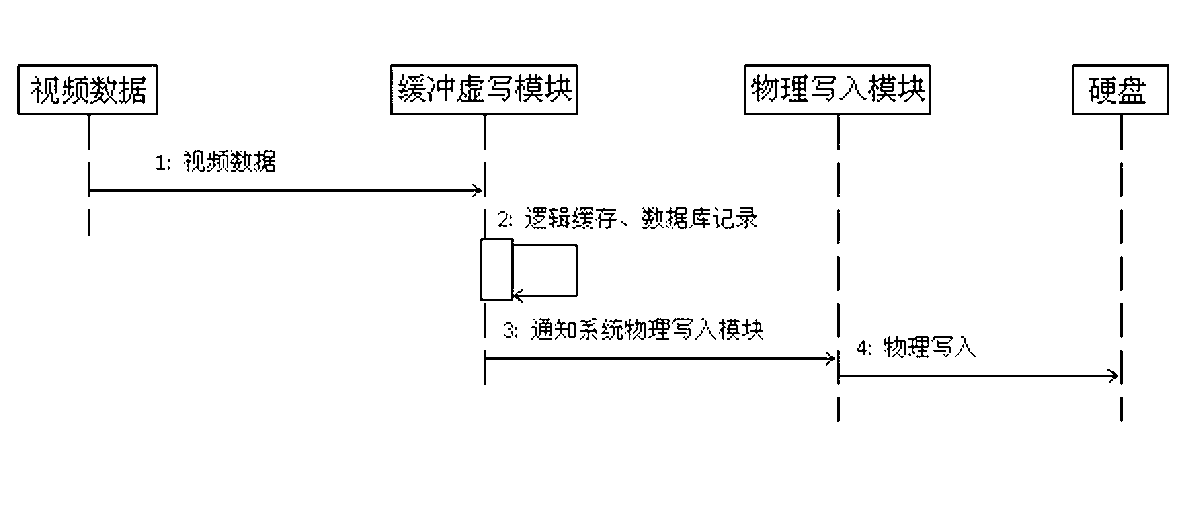 Reliable storage method of non-document system