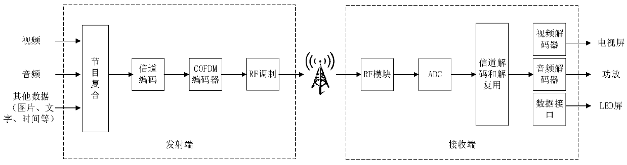 DMB video pushing method based on multi-description coding