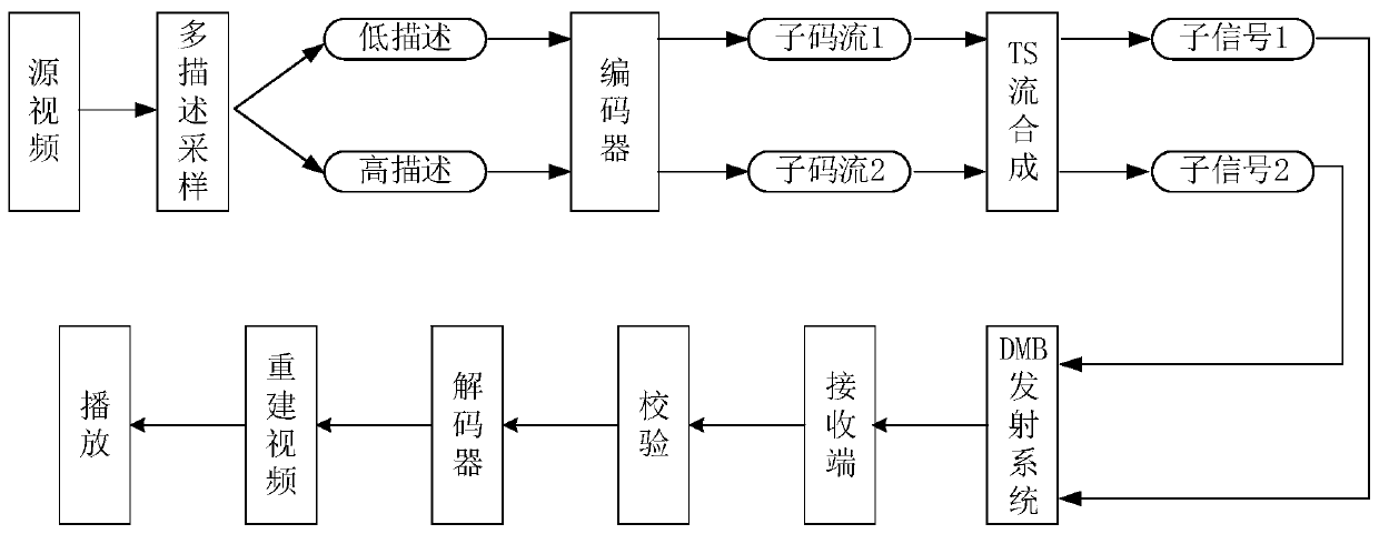 DMB video pushing method based on multi-description coding