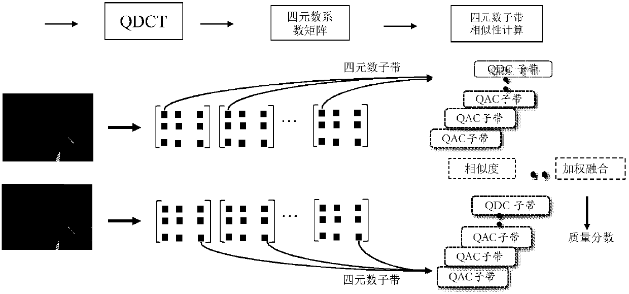 Quaternion discrete cosine transform-based color image quality evaluation method