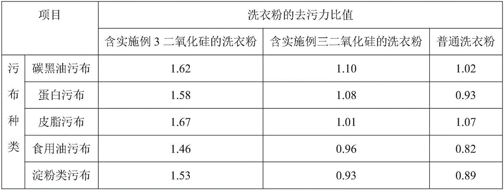 A kind of preparation method of silicon dioxide for washing powder with high oil absorption value and high water absorption