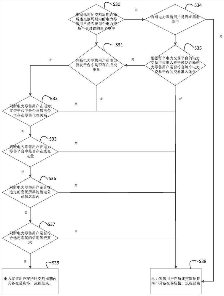 Electric power transaction multi-market collaborative management and control method and system