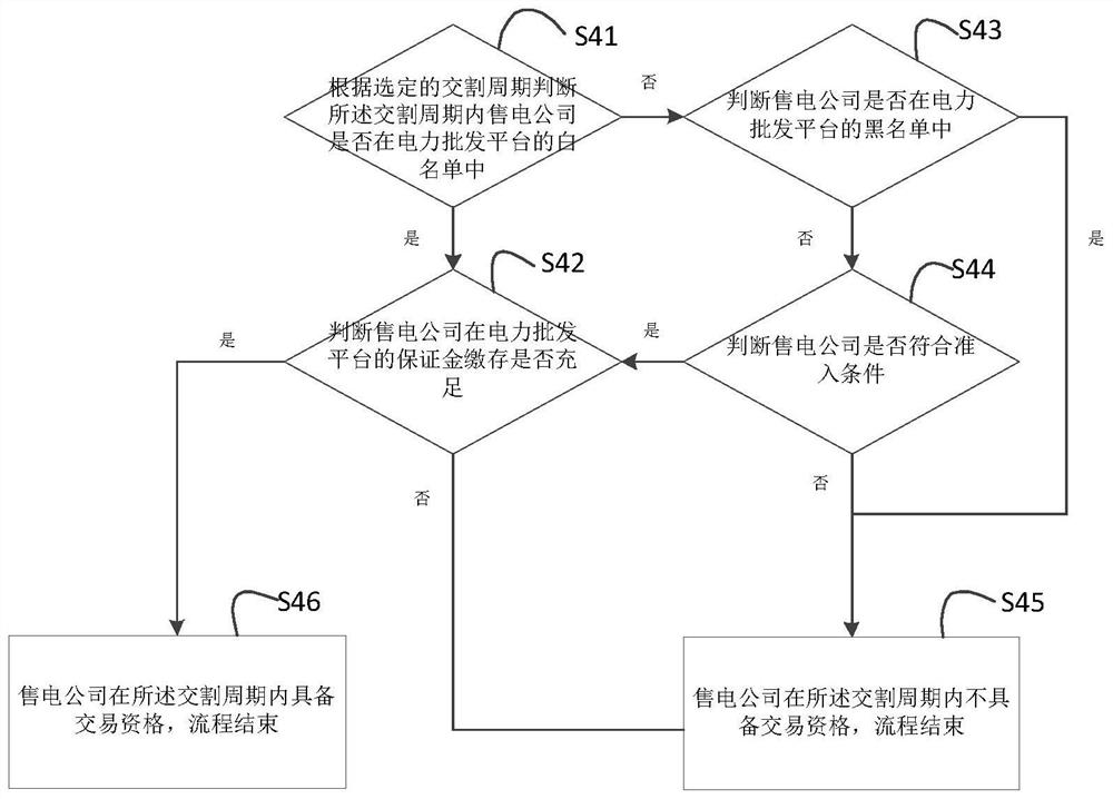 Electric power transaction multi-market collaborative management and control method and system