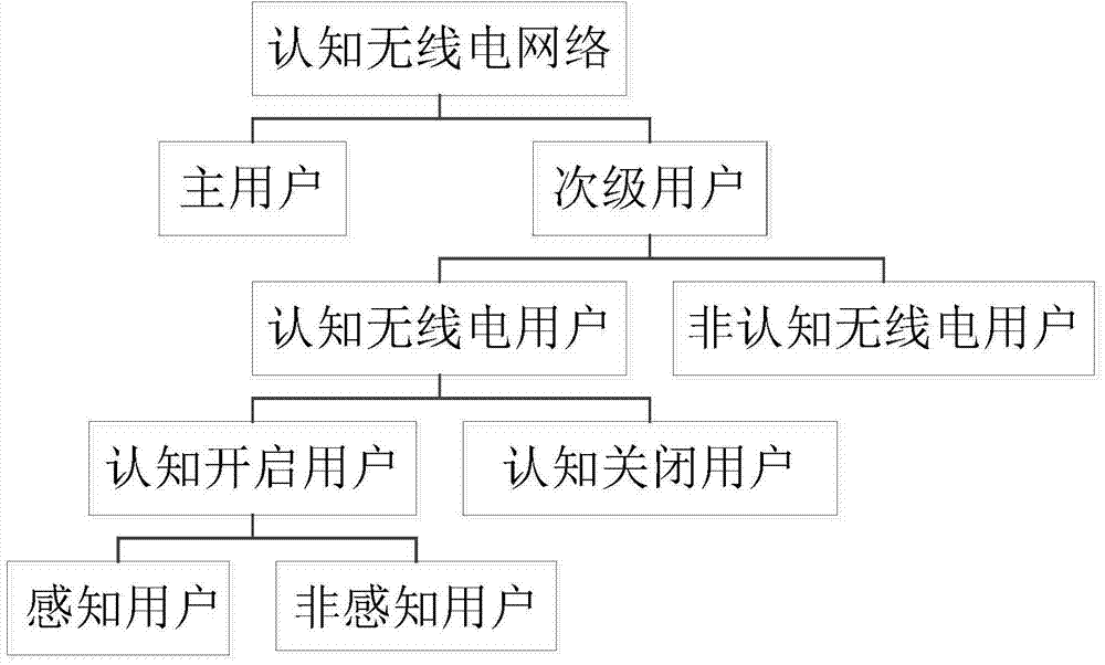 Spectrum sensing method for cognitive radio network on basis of secondary user spectrum requirements